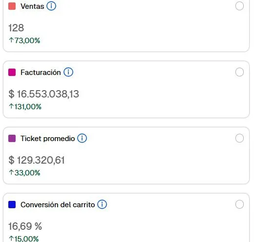 E-commerce · Tienda Nube · Meta Ads · 1 mes
