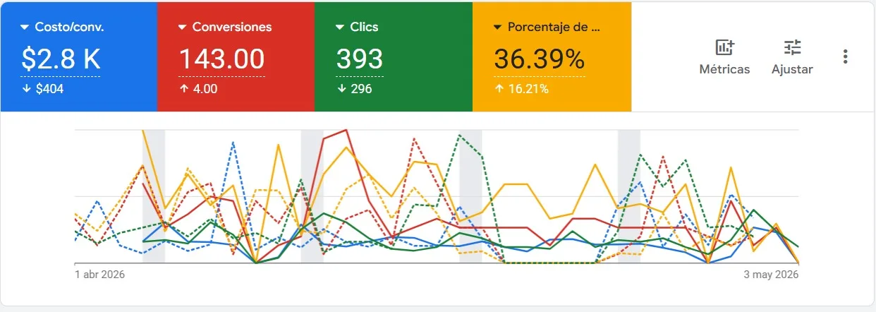 Servicio técnico · Landing page + Google Ads
